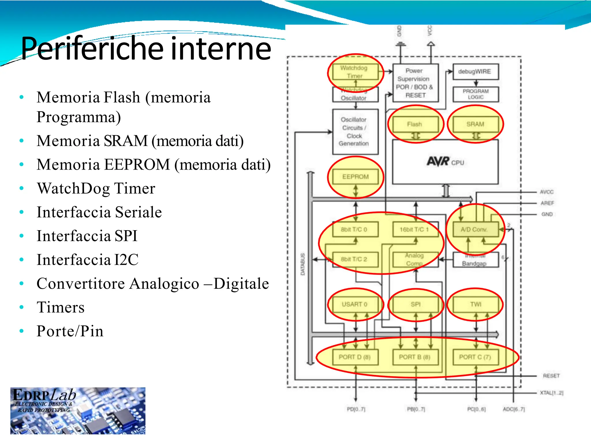 Perifericheinterne
• Memoria Flash (memoria
Programma)
• Memoria SRAM (memoria dati)
• Memoria EEPROM (memoria dati)
• WatchDog Timer
• Interfaccia Seriale
• Interfaccia SPI
• Interfaccia I2C
• Convertitore Analogico –Digitale
• Timers
• Porte/Pin
 