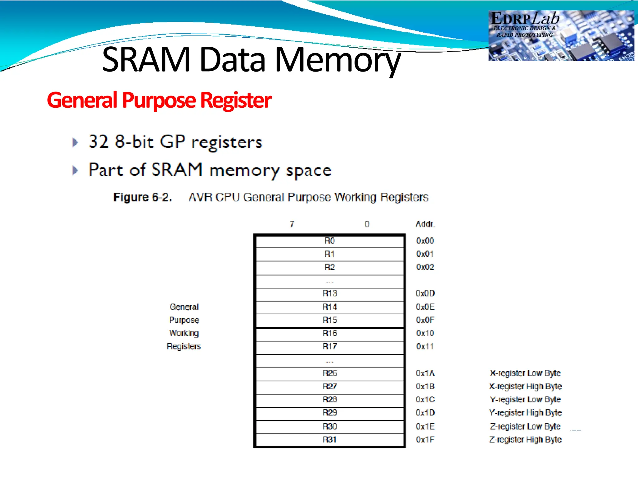 GeneralPurposeRegister
SRAM Data Memory
 