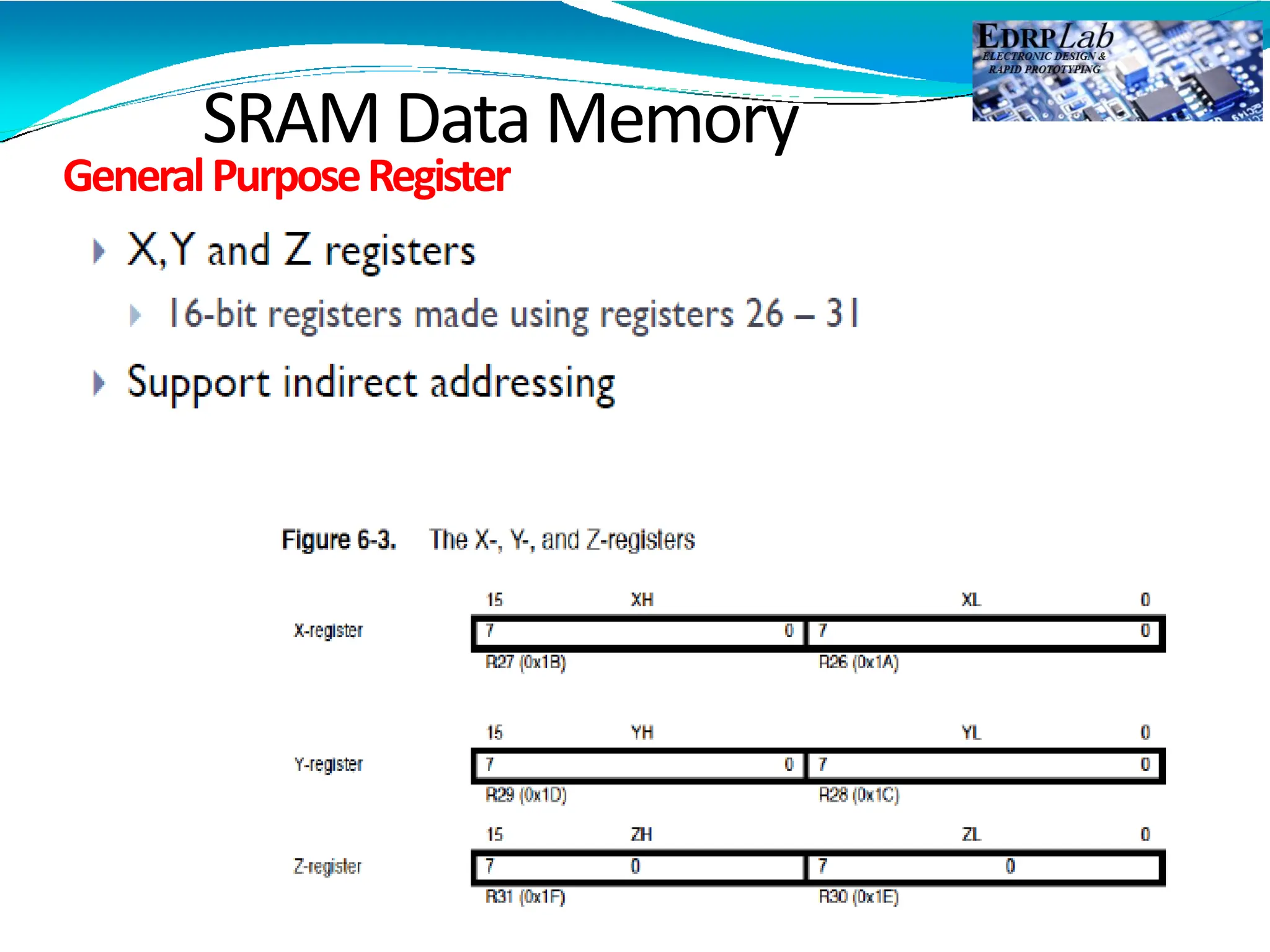 GeneralPurposeRegister
SRAM Data Memory
 