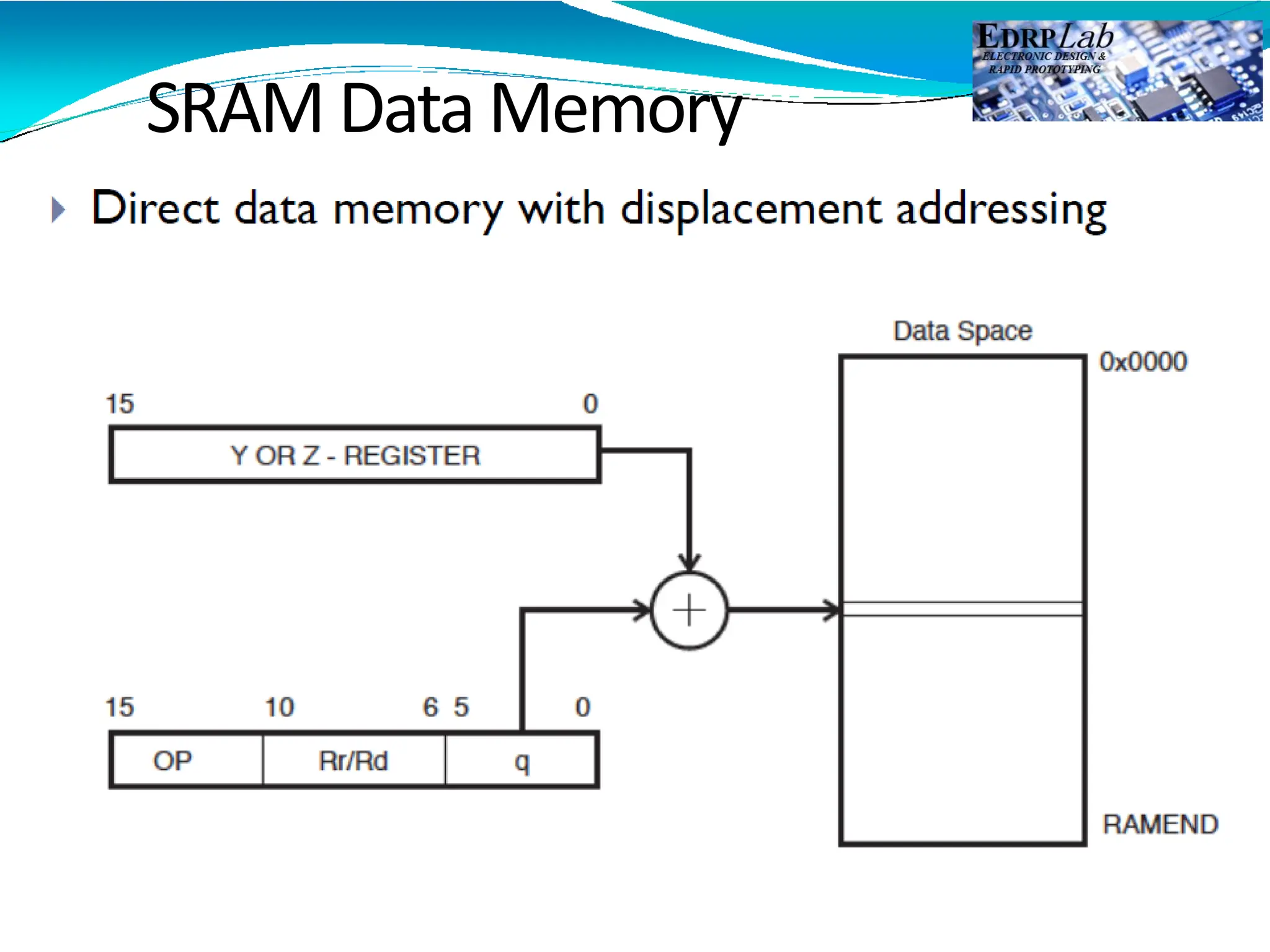 SRAM Data Memory
 