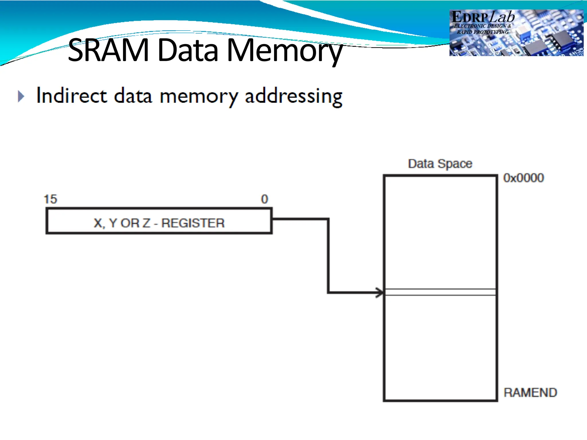 SRAM Data Memory
 