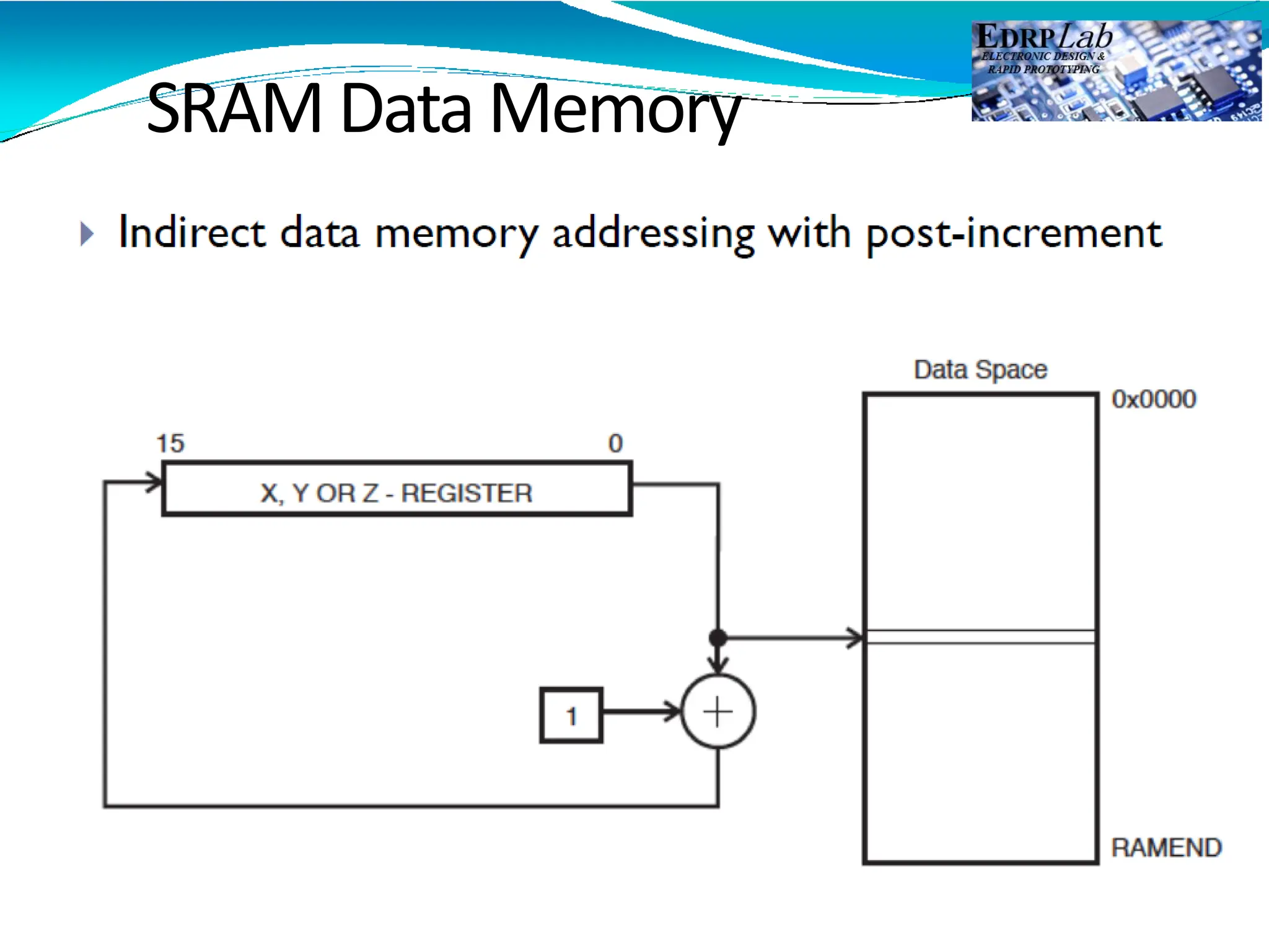 SRAM Data Memory
 