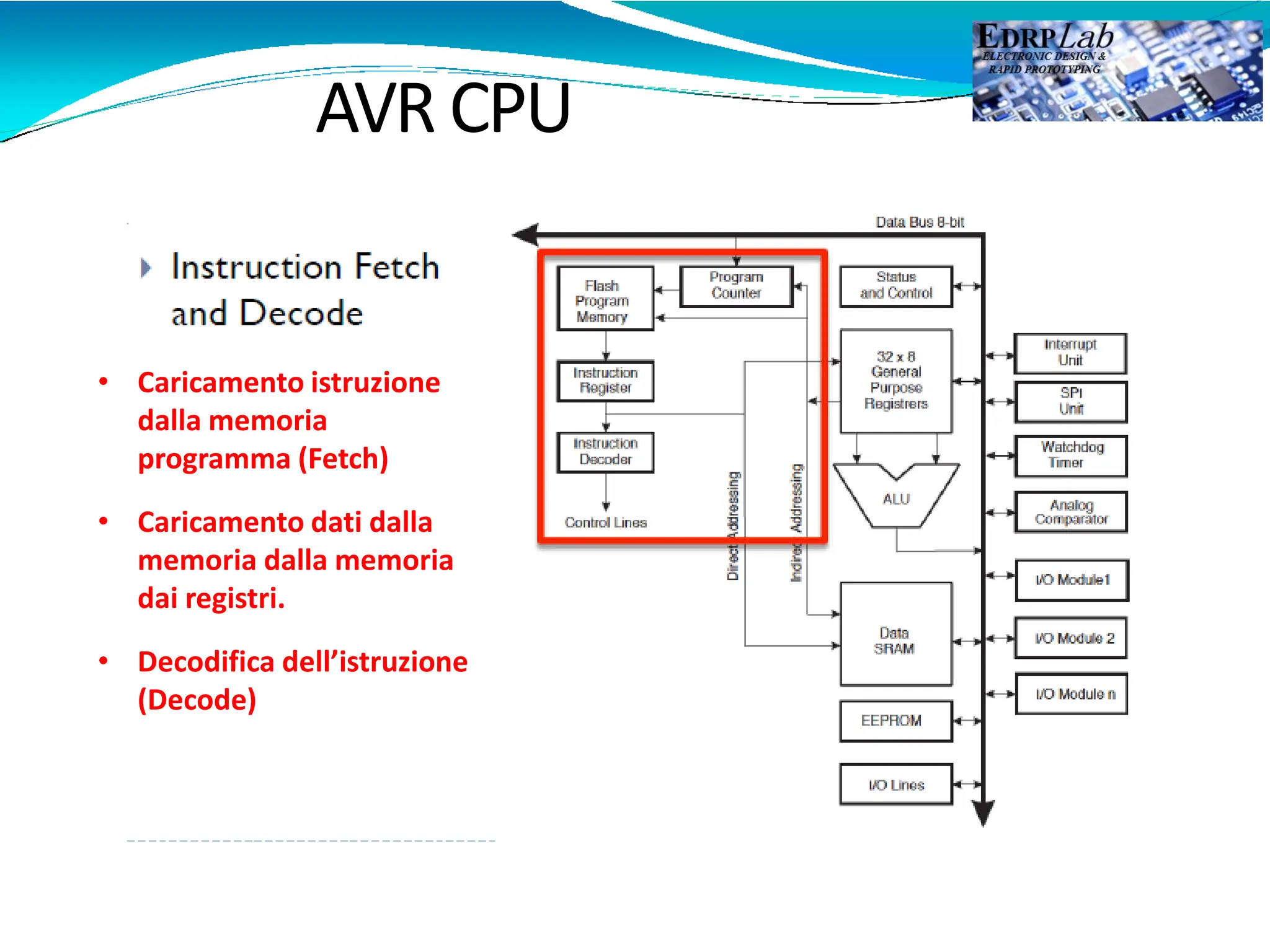 AVR CPU
• Caricamento istruzione
dalla memoria
programma (Fetch)
• Caricamento dati dalla
memoria dalla memoria
dai registri.
• Decodifica dell’istruzione
(Decode)
 