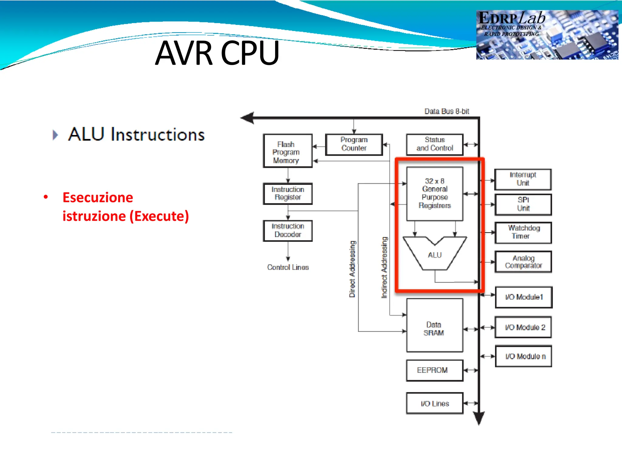 AVR CPU
• Esecuzione
istruzione (Execute)
 