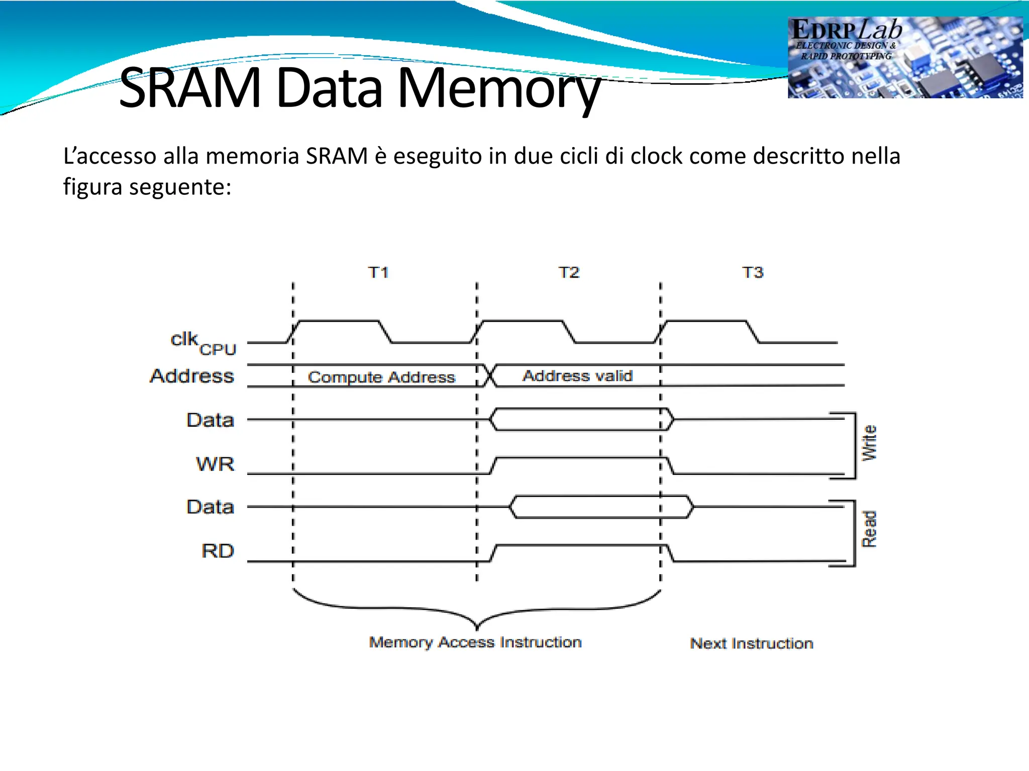 SRAM Data Memory
L’accesso alla memoria SRAM è eseguito in due cicli di clock come descritto nella
figura seguente:
 