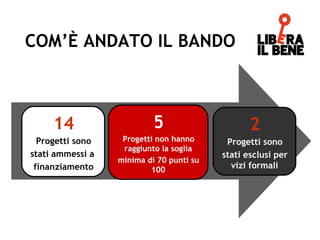 COM’È ANDATO IL BANDO
14
Progetti sono
stati ammessi a
finanziamento
5
Progetti non hanno
raggiunto la soglia
minima di 70 punti su
100
2
Progetti sono
stati esclusi per
vizi formali
 