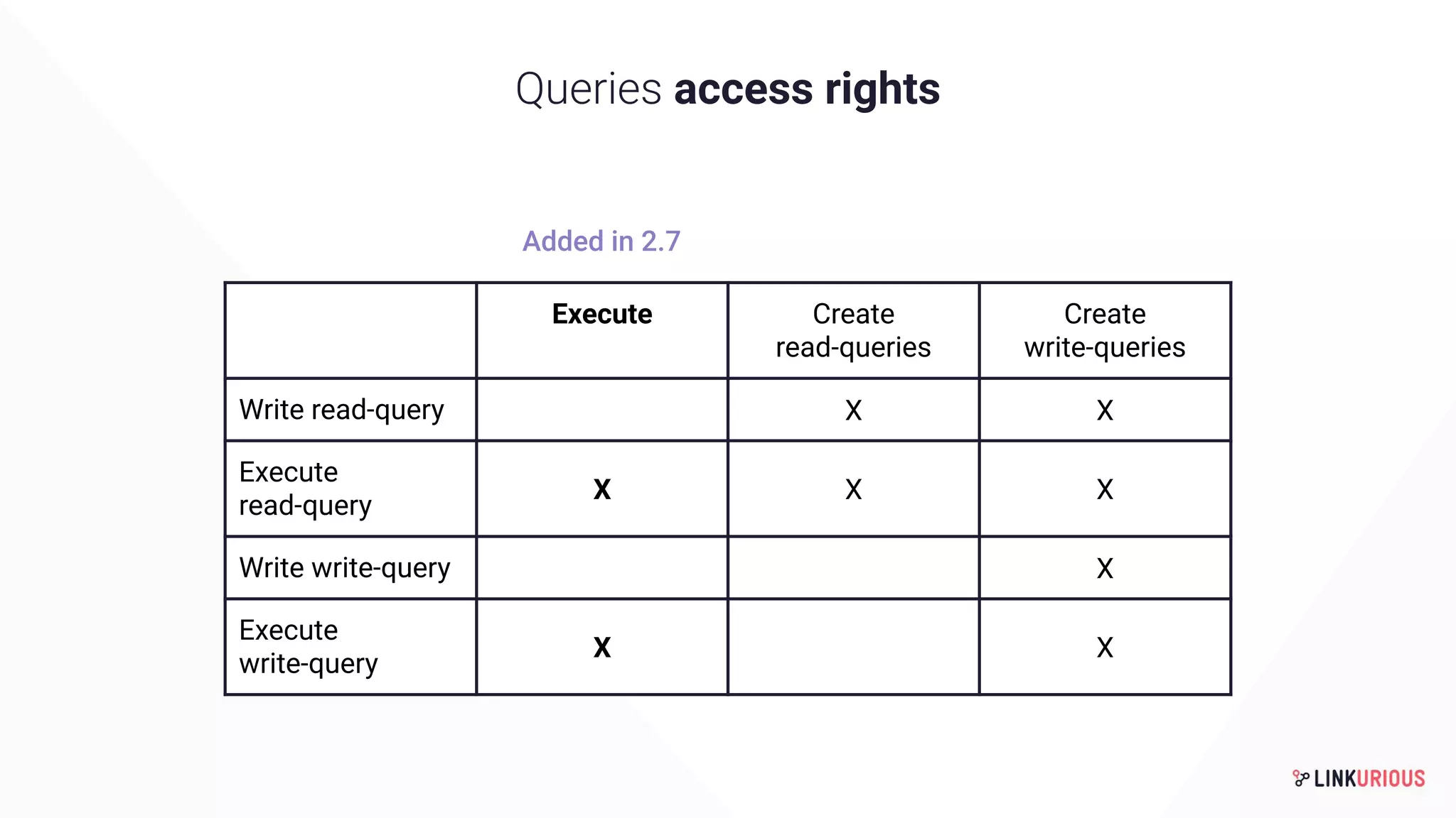 Queries access rights
Execute Create
read-queries
Create
write-queries
Write read-query X X
Execute
read-query
X X X
Write write-query X
Execute
write-query
X X
Added in 2.7