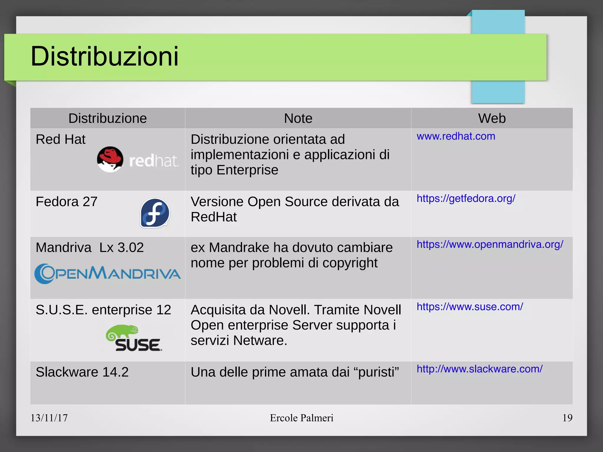 13/11/17 Ercole Palmeri 19
Distribuzioni
Distribuzione Note Web
Red Hat Distribuzione orientata ad
implementazioni e applicazioni di
tipo Enterprise
www.redhat.com
Fedora 27 Versione Open Source derivata da
RedHat
https://getfedora.org/
Mandriva Lx 3.02 ex Mandrake ha dovuto cambiare
nome per problemi di copyright
https://www.openmandriva.org/
S.U.S.E. enterprise 12 Acquisita da Novell. Tramite Novell
Open enterprise Server supporta i
servizi Netware.
https://www.suse.com/
Slackware 14.2 Una delle prime amata dai “puristi” http://www.slackware.com/
 
