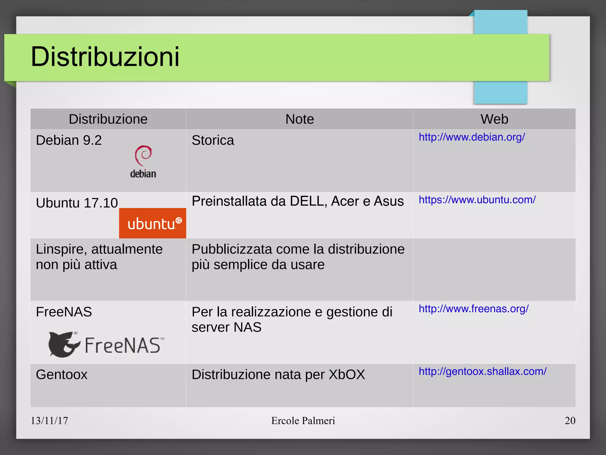 13/11/17 Ercole Palmeri 20
Distribuzioni
Distribuzione Note Web
Debian 9.2 Storica http://www.debian.org/
Ubuntu 17.10 Preinstallata da DELL, Acer e Asus https://www.ubuntu.com/
Linspire, attualmente
non piu attiva
Pubblicizzata come la distribuzione
piu semplice da usare
FreeNAS Per la realizzazione e gestione di
server NAS
http://www.freenas.org/
Gentoox Distribuzione nata per XbOX http://gentoox.shallax.com/
 