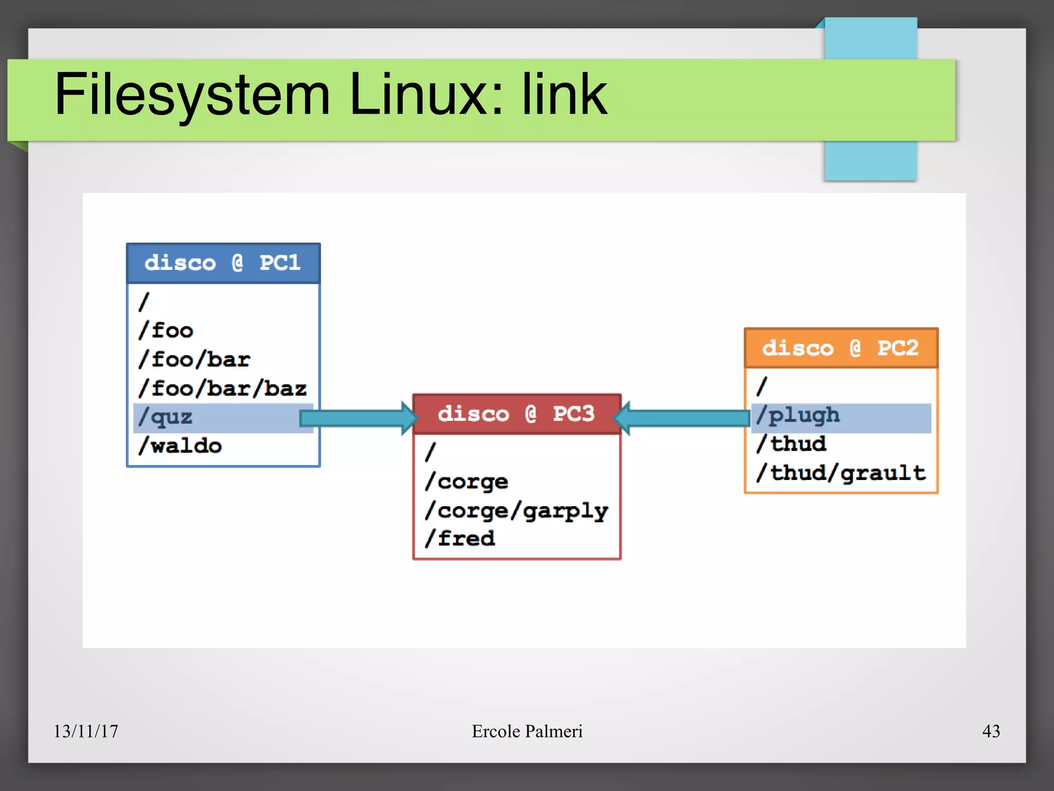 13/11/17 Ercole Palmeri 43
Filesystem Linux: link
 