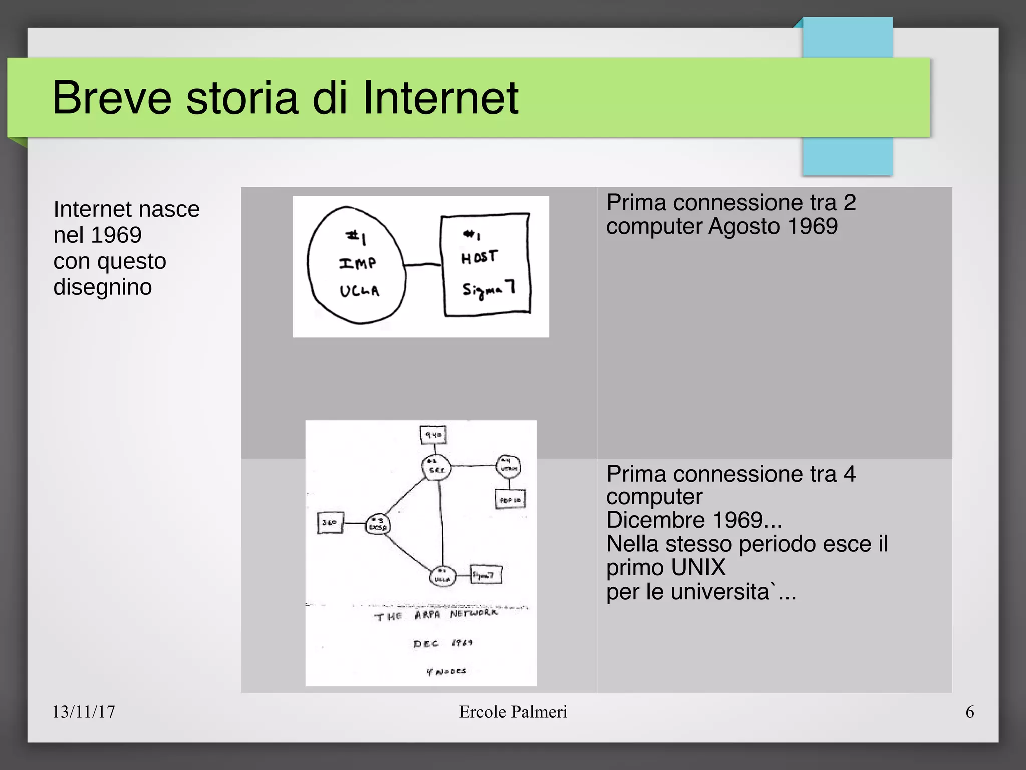 13/11/17 Ercole Palmeri 6
Breve storia di Internet
Prima connessione tra 2
computer Agosto 1969
Prima connessione tra 4
computer
Dicembre 1969...
Nella stesso periodo esce il
primo UNIX
per le universita`...
Internet nasce
nel 1969
con questo
disegnino
 