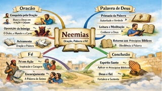 Slides Lição 13, Betel, Os elementos fundamentais da vitória de Neemias, 2Tr26.pptx