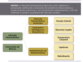 ANVISA: A atenção farmacêutica deve ter como objetivos a
prevenção, detecção e resolução de problemas relacionados a
medicamentos, promover o uso racional dos medicamentos, a fim de
melhorar a saúde e qualidade de vida dos usuários.
 