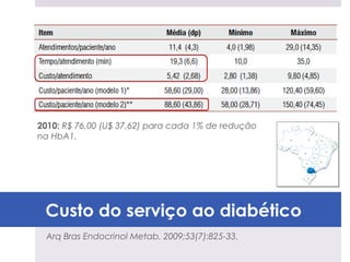 2010: R$ 76,00 (U$ 37,62) para cada 1% de redução
na HbA1.




 Custo do serviço ao diabético
 Arq Bras Endocrinol Metab. 2009;53(7):825-33.
 