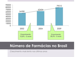 Crescimento                     Crescimento
          13,9% - 2 anos                  26,5% - 5 anos




Número de Farmácias no Brasil
Crescimento mais lento nos últimos anos
 