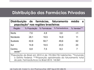 Distribuição das Farmácias Privadas




de Castro MS, Correr CJ. Ann Pharmacother. 2007 Sep;41(9):1486-93.
 