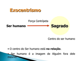 Exocentrismo Ser humano Sagrado Força Centrípeta Centro do ser humano O centro do Ser humano está  na relação . Ser humano é a imagem de Alguém fora dele mesmo. 