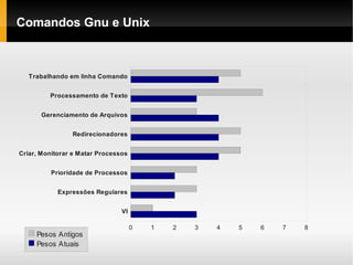 Comandos Gnu e Unix
Trabalhando em linha Comando
Processamento de Texto
Gerenciamento de Arquivos
Redirecionadores
Criar, Monitorar e Matar Processos
Prioridade de Processos
Expressões Regulares
VI
0 1 2 3 4 5 6 7 8
Pesos Antigos
Pesos Atuais
 
