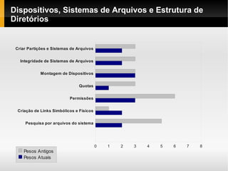 Dispositivos, Sistemas de Arquivos e Estrutura de
Diretórios
Criar Partições e Sistemas de Arquivos
Integridade de Sistemas de Arquivos
Montagem de Dispositivos
Quotas
Permissões
Criação de Links Simbólicos e Físicos
Pesquisa por arquivos do sistema
0 1 2 3 4 5 6 7 8
Pesos Antigos
Pesos Atuais
 