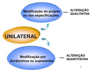 31
Modificação do projeto
ou das especificações
UNILATERAL
Modificação por
Acréscimos ou supressões
ALTERAÇÃO
QUALITATIVA
ALTERAÇÃO
QUANTITATIVA
 