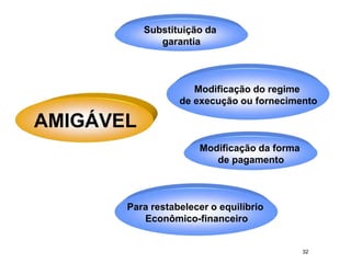 32
Substituição da
garantia
AMIGÁVEL
Modificação do regime
de execução ou fornecimento
Modificação da forma
de pagamento
Para restabelecer o equilíbrio
Econômico-financeiro
 