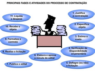 42
8. Realiza a licitação
9. Formaliza o
contrato
10. Recebe o
objeto
1. Justifica
a contratação
2. Especifica
objeto
4. Verificação de
Disponibilidade
orçamentária
5. Deflagra (ou não)
a licitação
11. Liquida
a despesa
3. Estima o
custo
6. Elabora e aprova
a minuta do edital
7. Publica o edital
PRINCIPAIS FASES E ATIVIDADES DO PROCESSO DE CONTRATAÇÃO
 