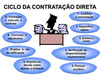 43
CICLO DA CONTRATAÇÃO DIRETA
1. Justifica
a contratação
2. Especifica
objeto
4. Verificação de
Disponibilidade
orçamentária
3. Estima o
custo
6. Arquiva ou
decide sobre
afastar a licitação
7. Publica o ato
de ratificação
9. Formaliza
e executa o
contrato
8. Convoca o
adjudicário
5. Parecer
Jurídico
 