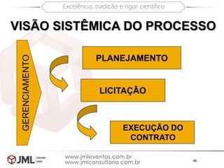 46
VISÃO SISTÊMICA DO PROCESSO
PLANEJAMENTO
LICITAÇÃO
EXECUÇÃO DO
CONTRATO
GERENCIAMENTO
 