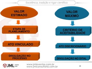 49
VALOR
ESTIMADO
VALOR
MÁXIMO
ATO VINCULADO
ETAPA DE
PLANEJAMENTO
CRITÉRIO DE
ACEITABILIDADE
ATO DISCRICIONÁRIO
DIVULGAÇÃO NO
PROCESSO DIVULGAÇÃO NO DITAL
 