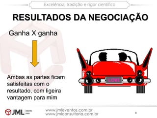 6
Ganha X ganha
Ambas as partes ficam
satisfeitas com o
resultado, com ligeira
vantagem para mim
RESULTADOS DA NEGOCIAÇÃO
 