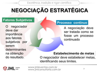 7
Processo contínuo
Fatores Subjetivos
Estabelecimento de metas
A negociação deve
ser tratada como se
fosse um processo
continuado
O negociador deve estabelecer metas,
identificando seus limites.
O negociador
deve dar
importância
aos fatores
subjetivos por
serem
determinantes
na obtenção
do resultado.
NEGOCIAÇÃO ESTRATÉGICA
 