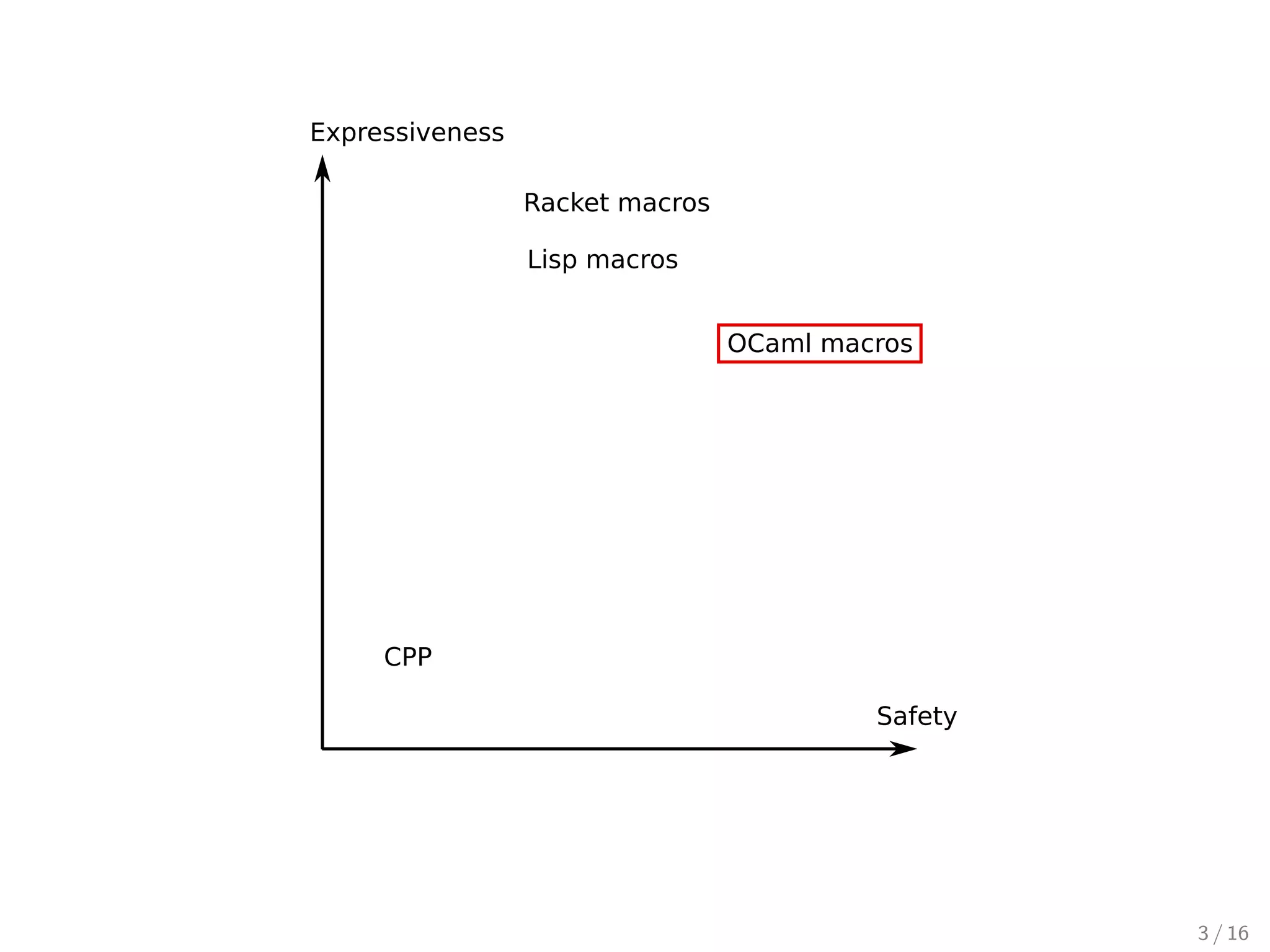 Safety
Expressiveness
CPP
Lisp macros
Racket macros
OCaml macros
3 / 16
 