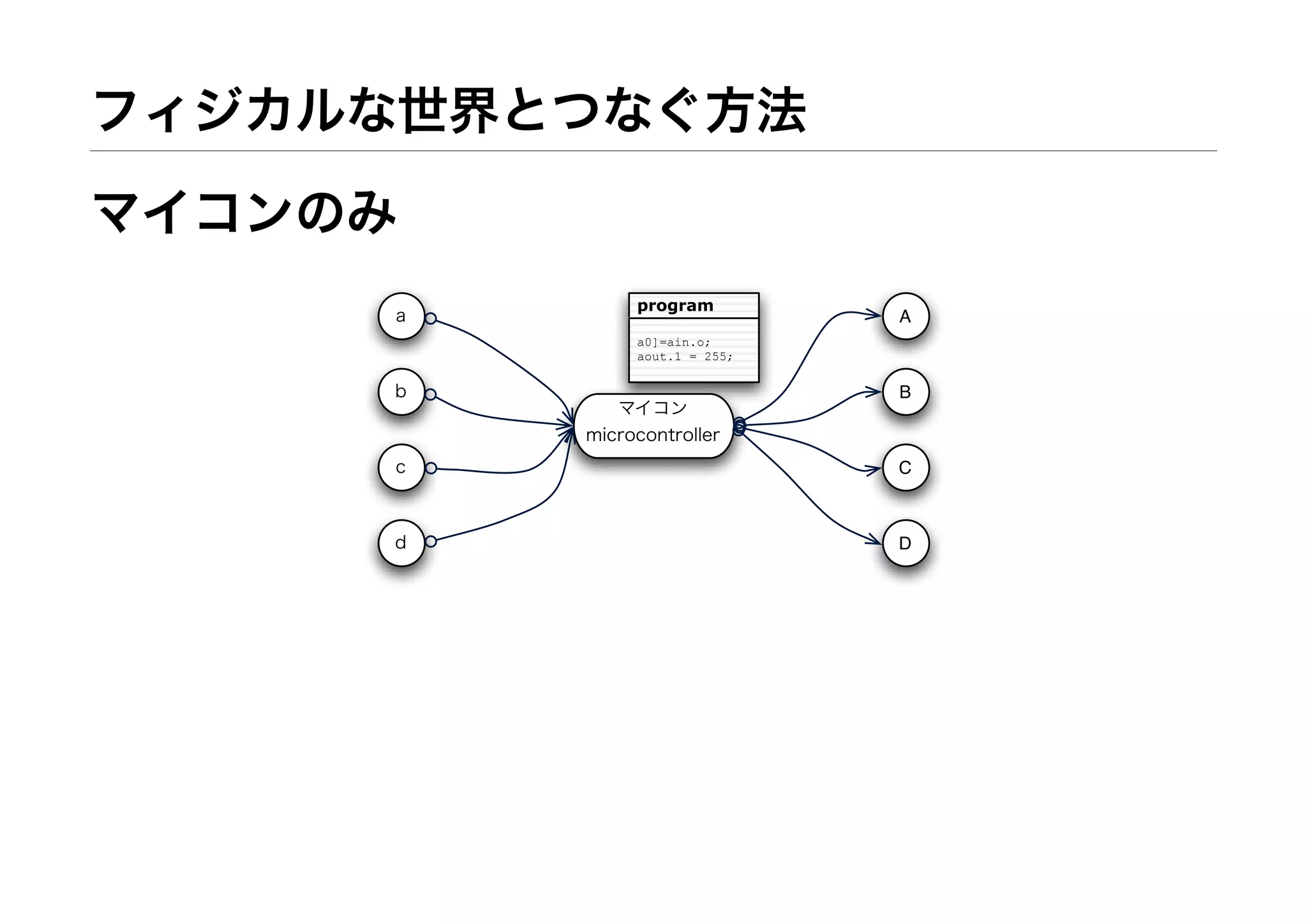 フィジカルな世界とつなぐ方法
マイコンのみ
a
b
c
d
A
B
C
D
マイコン
microcontroller
program
a0]=ain.o;
aout.1 = 255;
 