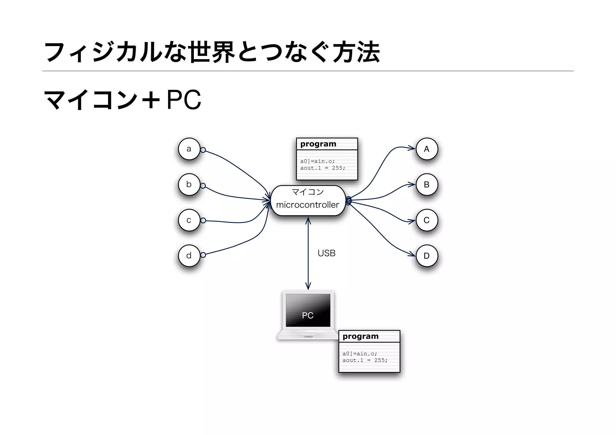 フィジカルな世界とつなぐ方法
マイコン＋PC
a
b
c
d
A
B
C
D
マイコン
microcontroller
PC
USB
program
a0]=ain.o;
aout.1 = 255;
program
a0]=ain.o;
aout.1 = 255;
 