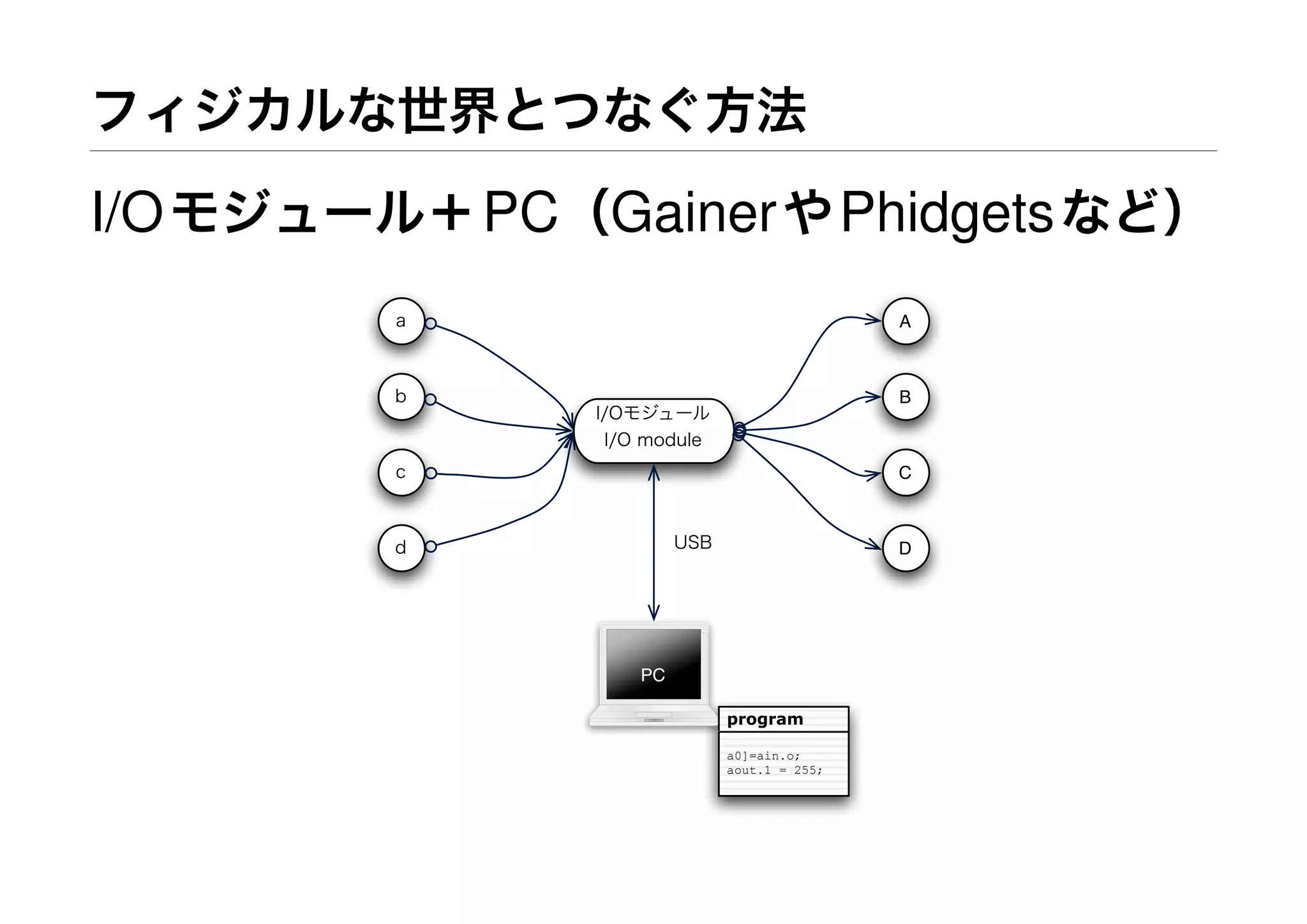 フィジカルな世界とつなぐ方法
I/Oモジュール＋PC（GainerやPhidgetsなど）
a
b
c
d
A
B
C
D
I/Oモジュール
I/O module
PC
USB
program
a0]=ain.o;
aout.1 = 255;
 