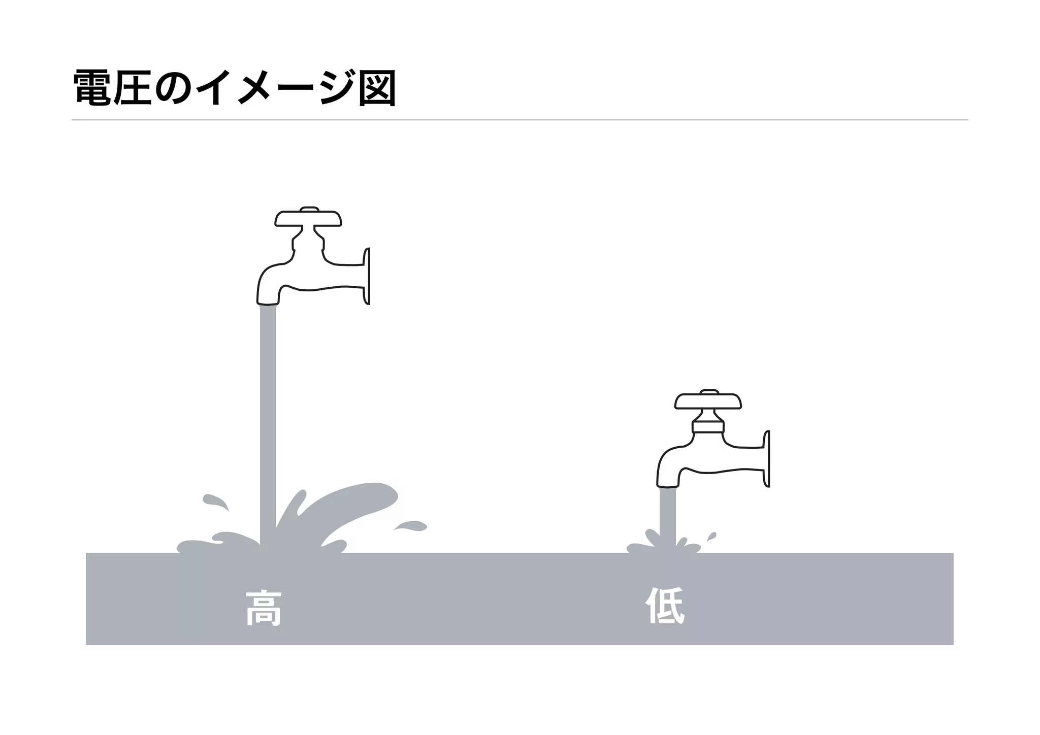 電圧のイメージ図
低高
 