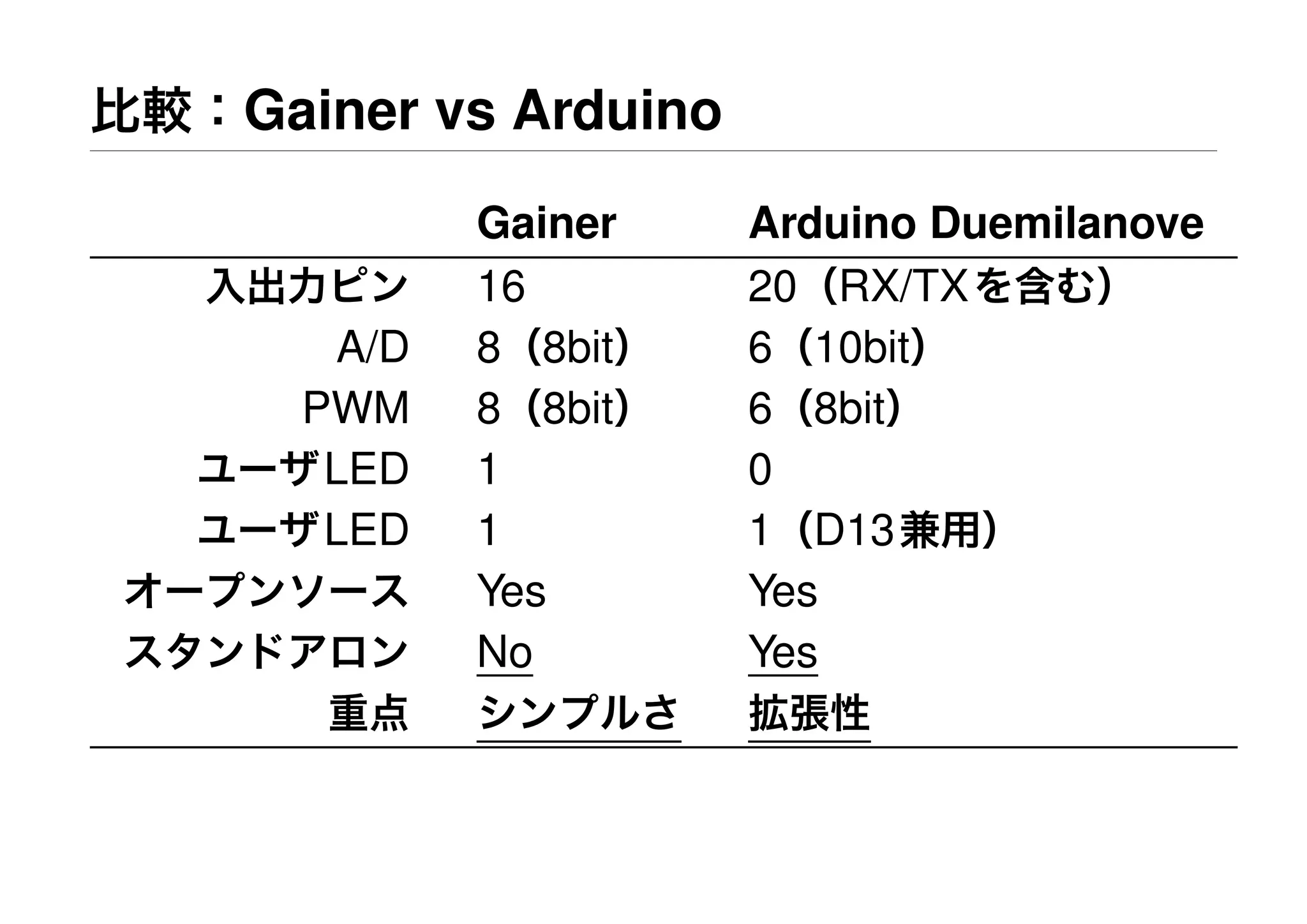 比較：Gainer vs Arduino
Gainer Arduino Duemilanove
入出力ピン 16 20（RX/TXを含む）
A/D 8（8bit） 6（10bit）
PWM 8（8bit） 6（8bit）
ユーザLED 1 0
ユーザLED 1 1（D13兼用）
オープンソース Yes Yes
スタンドアロン No Yes
重点 シンプルさ 拡張性
 