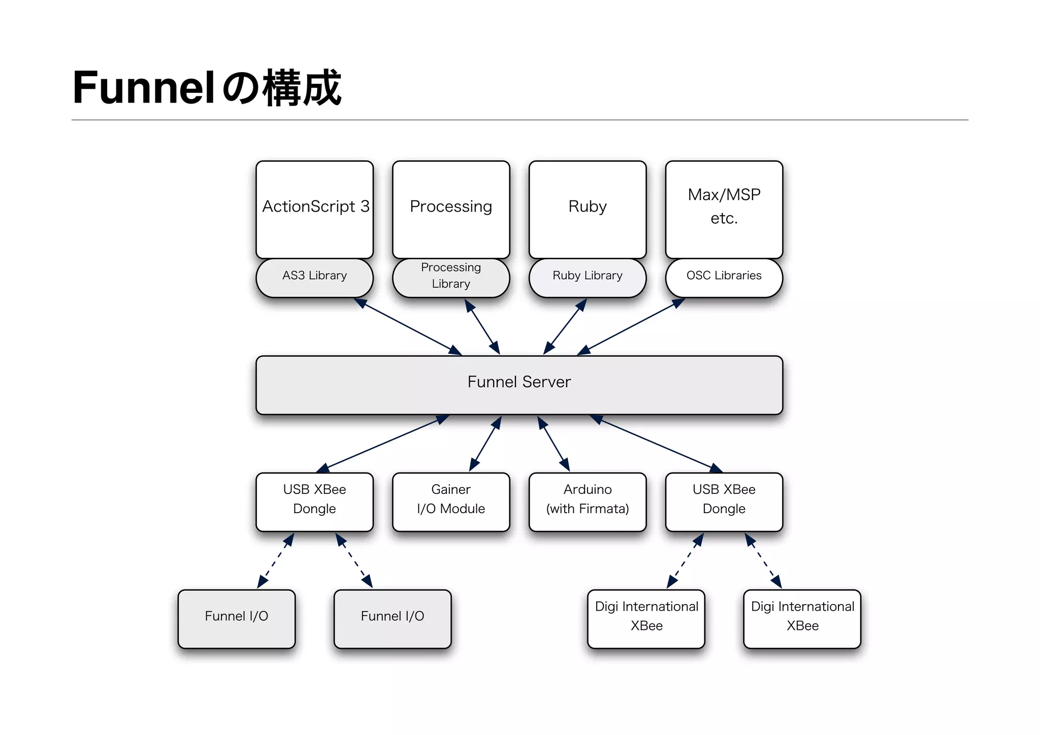 Funnelの構成
USB XBee
Dongle
Gainer
I/O Module
Arduino
(with Firmata)
USB XBee
Dongle
Funnel Server
ActionScript 3 Processing
Max/MSP
etc.
Ruby
AS3 Library
Processing
Library
OSC LibrariesRuby Library
Funnel I/O
Digi International
XBee
Funnel I/O
Digi International
XBee
 
