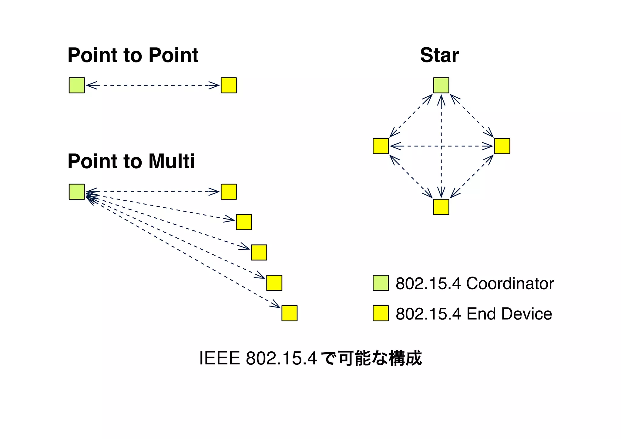 Point to Point
Point to Multi
Star
802.15.4 Coordinator
802.15.4 End Device
IEEE 802.15.4で可能な構成
 