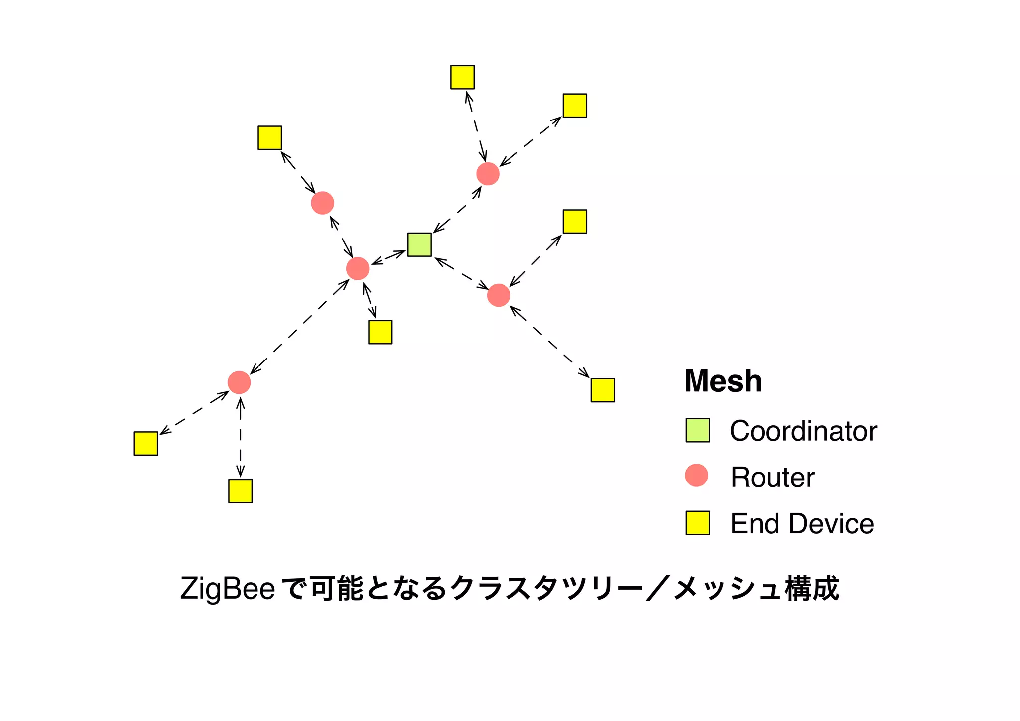 Mesh
Coordinator
End Device
Router
ZigBeeで可能となるクラスタツリー／メッシュ構成
 