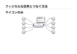フィジカルな世界とつなぐ方法
マイコンのみ
a
b
c
d
A
B
C
D
マイコン
microcontroller
program
a0]=ain.o;
aout.1 = 255;
 