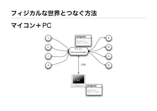 フィジカルな世界とつなぐ方法
マイコン＋PC
a
b
c
d
A
B
C
D
マイコン
microcontroller
PC
USB
program
a0]=ain.o;
aout.1 = 255;
program
a0]=ain.o;
aout.1 = 255;
 