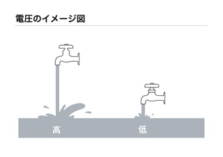 電圧のイメージ図
低高
 
