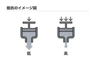 抵抗のイメージ図
低 高
 