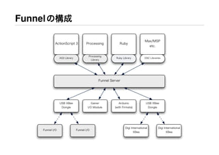 Funnelの構成
USB XBee
Dongle
Gainer
I/O Module
Arduino
(with Firmata)
USB XBee
Dongle
Funnel Server
ActionScript 3 Processing
Max/MSP
etc.
Ruby
AS3 Library
Processing
Library
OSC LibrariesRuby Library
Funnel I/O
Digi International
XBee
Funnel I/O
Digi International
XBee
 