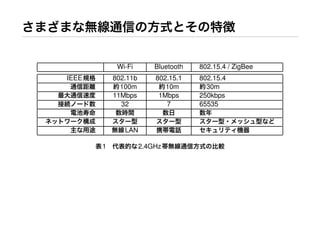 さまざまな無線通信の方式とその特徴
Wi-Fi Bluetooth 802.15.4 / ZigBee
IEEE規格 802.11b 802.15.1 802.15.4
通信距離 約100m 約10m 約30m
最大通信速度 11Mbps 1Mbps 250kbps
接続ノード数 32 7 65535
電池寿命 数時間 数日 数年
ネットワーク構成 スター型 スター型 スター型・メッシュ型など
主な用途 無線LAN 携帯電話 セキュリティ機器
表1 代表的な2.4GHz帯無線通信方式の比較
 