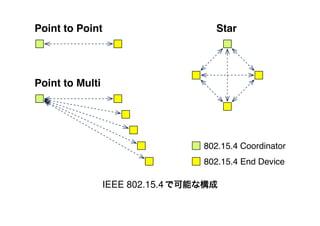 Point to Point
Point to Multi
Star
802.15.4 Coordinator
802.15.4 End Device
IEEE 802.15.4で可能な構成
 