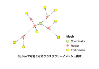 Mesh
Coordinator
End Device
Router
ZigBeeで可能となるクラスタツリー／メッシュ構成
 
