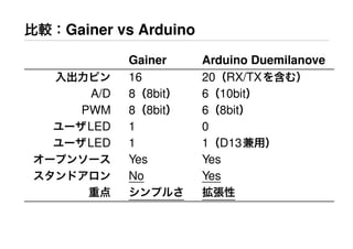 比較：Gainer vs Arduino
Gainer Arduino Duemilanove
入出力ピン 16 20（RX/TXを含む）
A/D 8（8bit） 6（10bit）
PWM 8（8bit） 6（8bit）
ユーザLED 1 0
ユーザLED 1 1（D13兼用）
オープンソース Yes Yes
スタンドアロン No Yes
重点 シンプルさ 拡張性
 