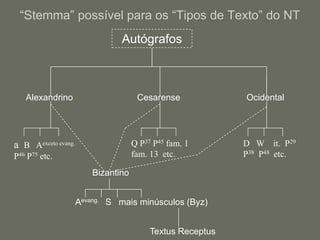 “Stemma” possível para os “Tipos de Texto” do NT
                                Autógrafos



   Alexandrino                        Cesarense             Ocidental




a B Aexceto evang.                   Q P37 P45 fam. 1       D W it. P29
P46 P75 etc.                         fam. 13 etc.           P38 P48 etc.

                         Bizantino


                     Aevang. S mais minúsculos (Byz)


                                          Textus Receptus
 